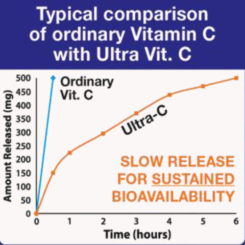 Absorbtina vitaminei C cu eliberare prelungita vs. vitamina C simpla